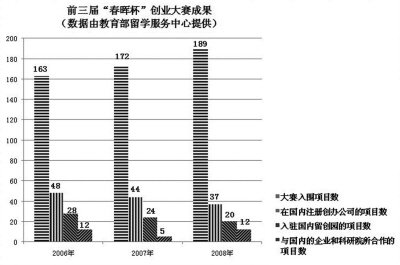 留學人員創業園：借力“春暉” 當好“伯樂”(5.17)1