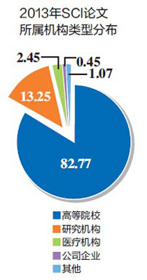 統計結果顯示：2013年SCI收錄論文82%來自高校1