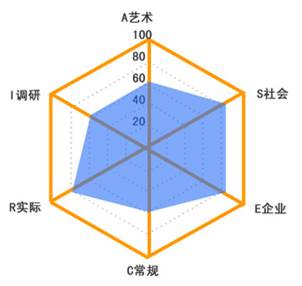 從霍蘭德性格測試方法看職業生涯自我評估1