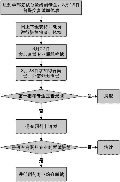2014年天津大學管理與經濟學部考研調劑信息1