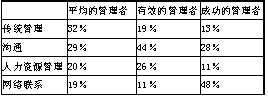 哪類管理者更容易得到晉升？1