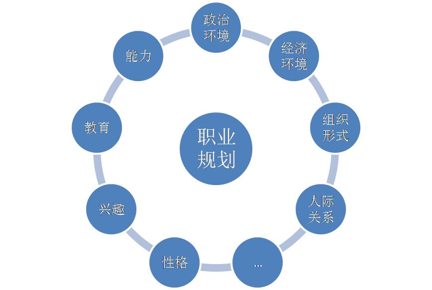 職業生涯規劃的影響因素1