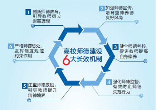 教育部出臺《意見》建立高校師德建設六大機制1