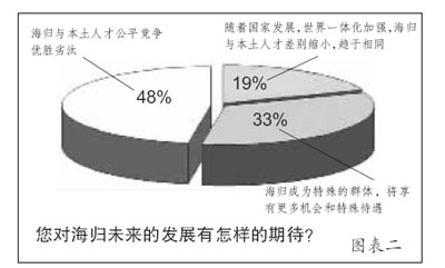 海歸為中國帶來了什么：社會各界認同海歸價值(8.30)2
