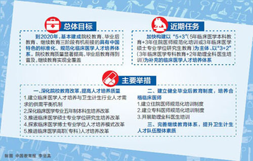六部門印發臨床醫學人才培養改革意見1