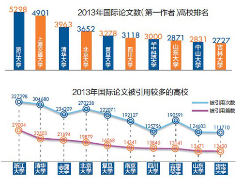 統計結果顯示：2013年SCI收錄論文82%來自高校2