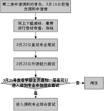 2014年天津大學管理與經濟學部考研調劑信息2