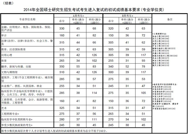 2014全國碩士研究生入學考試初試成績國家線發布1