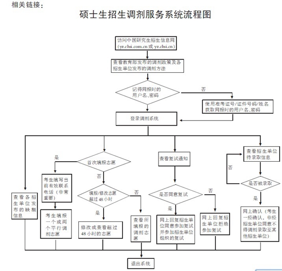 2014研招調劑服務系統開通 4月25日截止1