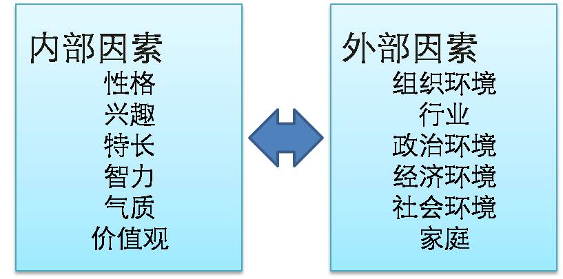 職業發展 突破環境限制才能走的更好1