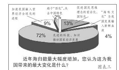 海歸為中國帶來了什么：社會各界認同海歸價值(8.30)3