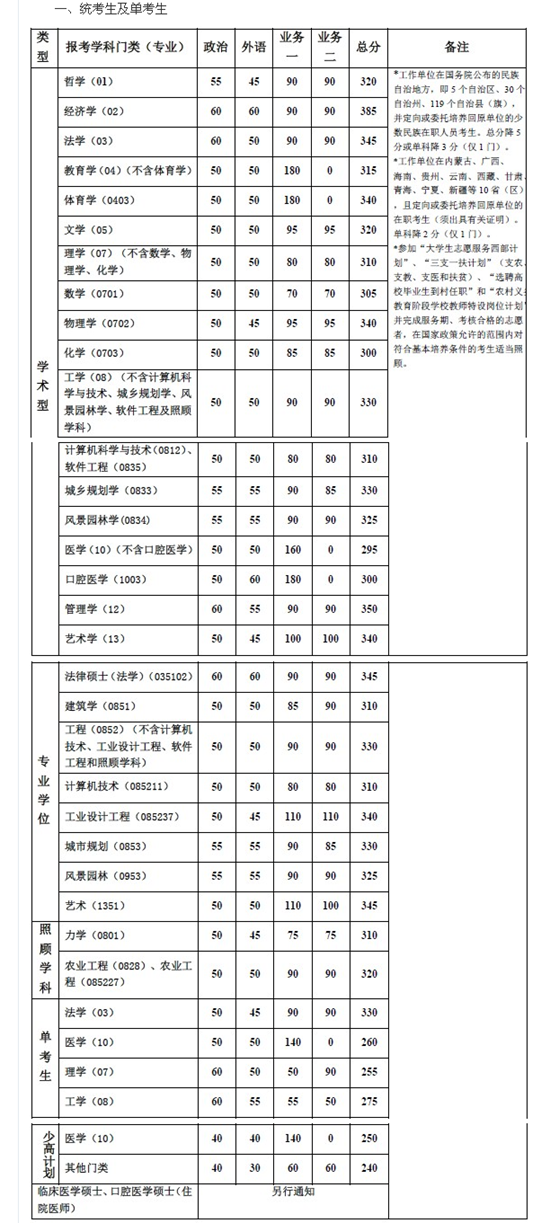 同濟大學2014年考研復試分數線公布1