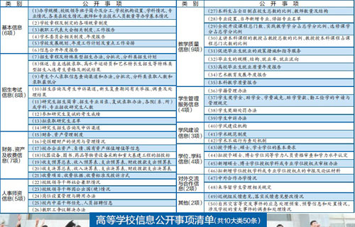 教育部發布新規：高校將實行信息“清單”管理1