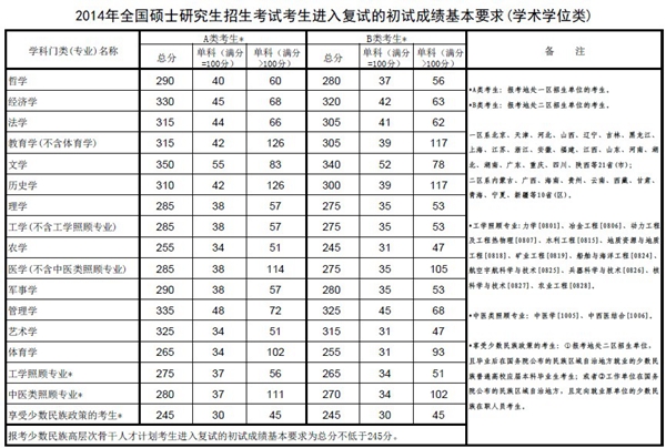 2014全國碩士研究生入學考試初試成績國家線發布2