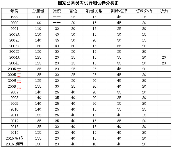 從國考到省考：分類考試是大勢所趨1