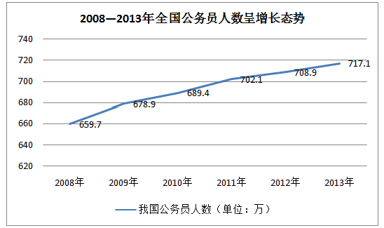 2013年底全國公務員總數為717.1萬人1