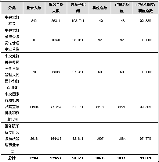 24日早8時國考報名：總人數即將破百萬  已報考職位達99%1