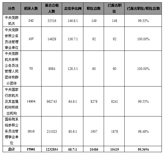 2012國考報名總人數達123萬  67職位無人報考1