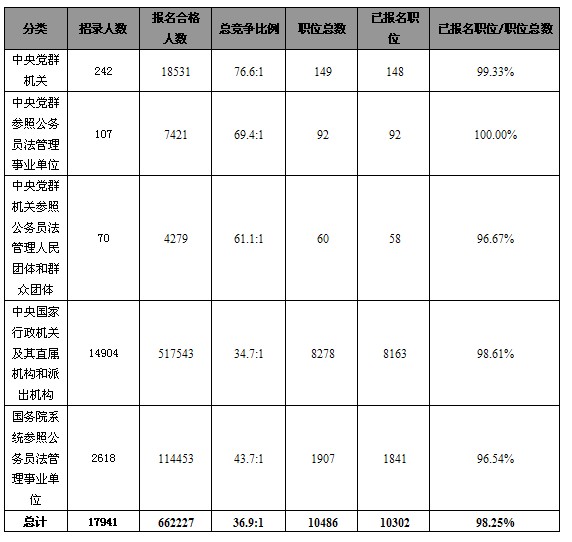 22日早8時國考報名：總人數達66萬  最熱職位競爭比例達2531:11