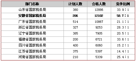 20日早8時國考報名：最熱海關總競爭比達88：11