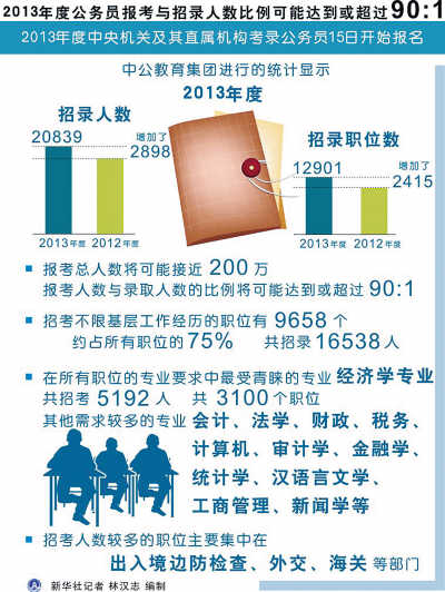 今年公務員招考人數創紀錄 崗位信息更加明晰1