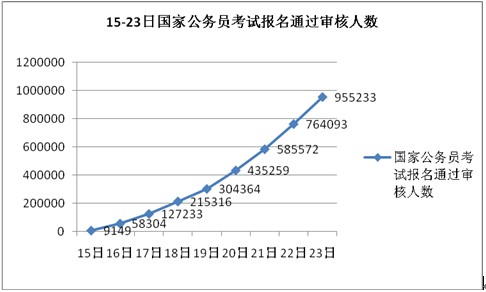 2010年10月23日14時30分國考報名，單日增長19.1萬人1