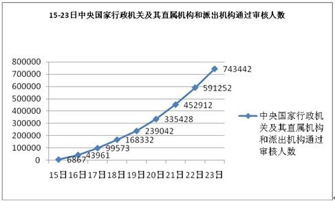 2010年10月23日14時30分國考報名，單日增長19.1萬人5