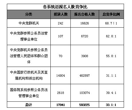 21日16時報名人數達59萬：黨群參照事業單位已報考職位達100%3