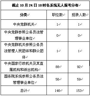 2013國考24日18時：146職位無人報考  近半來自國稅系統1