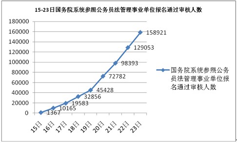 2010年10月23日14時30分國考報名，單日增長19.1萬人6