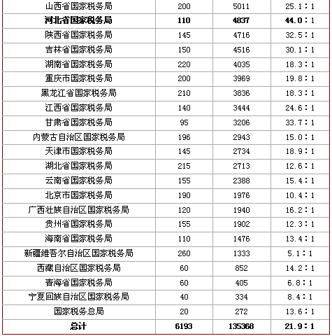 20日早8時國考報名：最熱海關總競爭比達88：12