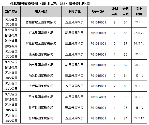 23日16時國考報名：稅務、海關報名情況分析2