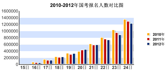 國考報名結束123.4萬人過資審 最熱職4124:12