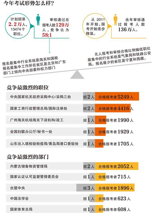 新京報：國考競爭“烈度”創5年新低1