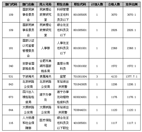 23日16時國考報名：最熱職位競爭比已突破3000：11