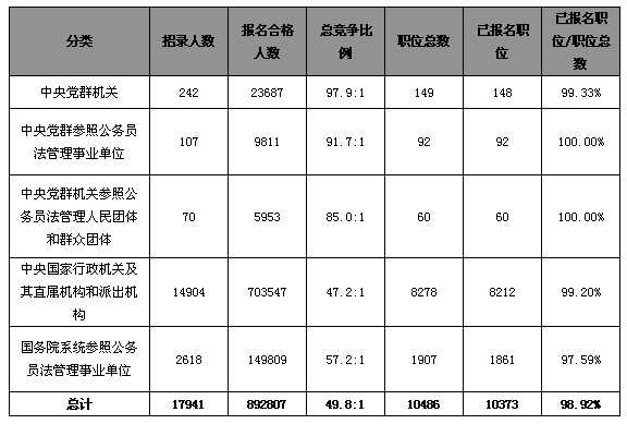 23日16時國考報名人數達89萬：平均50人爭一職位1