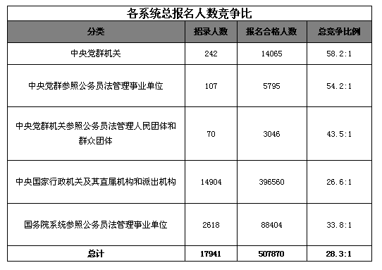 21日早8時國考報名：總人數突破50萬大關  最熱職位競爭比例達2144:12