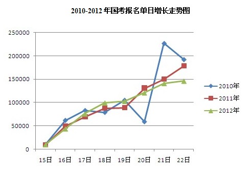 22日16時國考總報名人數達73萬 單日人數增長最多3