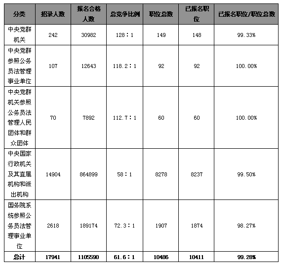 24日16時國考報名：總人數達110萬  單日增長人數突破20萬1