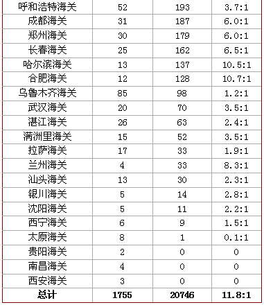 18日早8時國考報名：稅務職位報考率達100%  海關單日增長破萬4