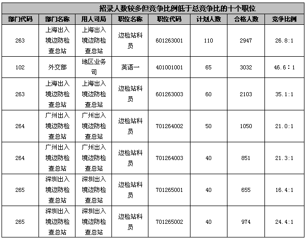 24日8時國考報名：101職位虛位以待2