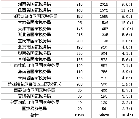 18日早8時國考報名：稅務職位報考率達100%  海關單日增長破萬2