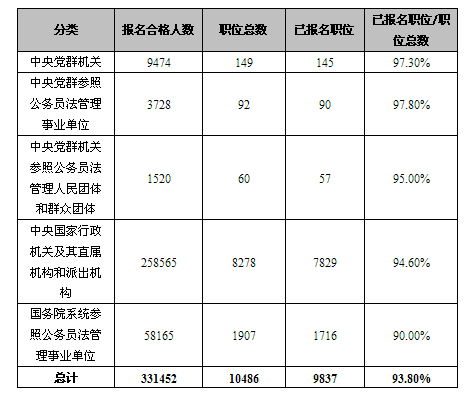 19日16時報名人數達33萬：單日增長人數超10萬1