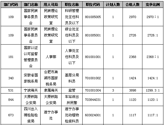 23日早8時國考報名：總人數達81萬  最熱職位競爭比逼近3000：12