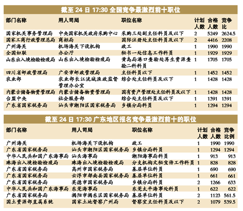 廣州日報：國考招人今年最多 報名人數不及去年1
