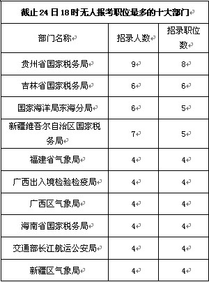 2013國考24日18時：146職位無人報考  近半來自國稅系統2