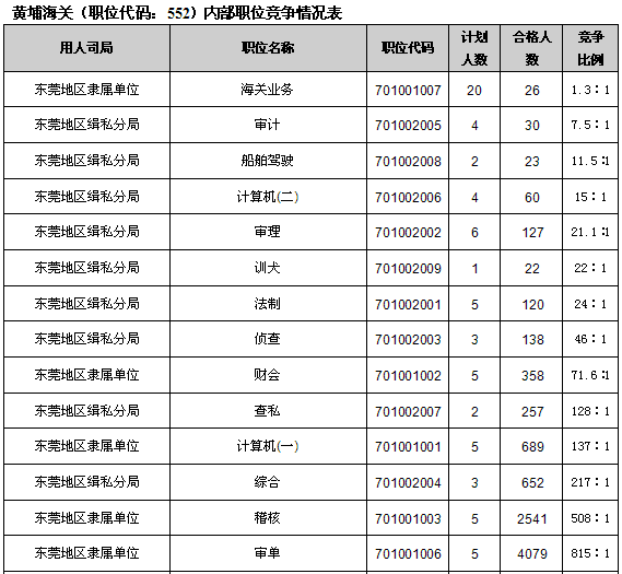 23日16時國考報名：稅務、海關報名情況分析3