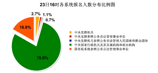 23日16時國考報名人數達89萬：平均50人爭一職位2