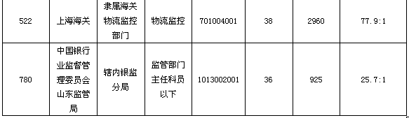 24日16時國考報名：75職位零報名3