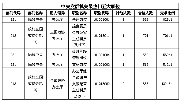 23日16時國考報名：最熱職位競爭比已突破3000：13